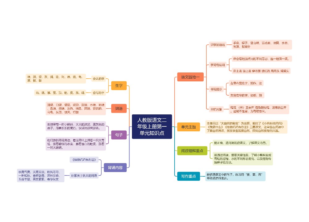 人教版语文二年级上册第一单元知识点