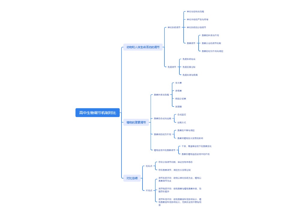 高中生物调节机制对比思维导图