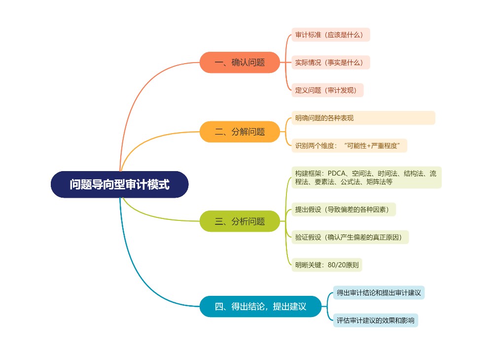 问题导向型审计模式