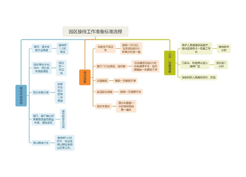 园区接待工作准备标准流程思维导图