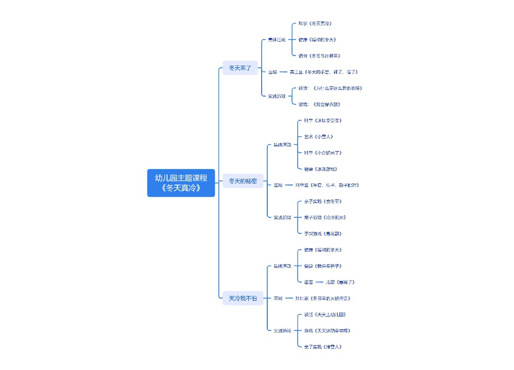幼儿园主题课程《冬天真冷》