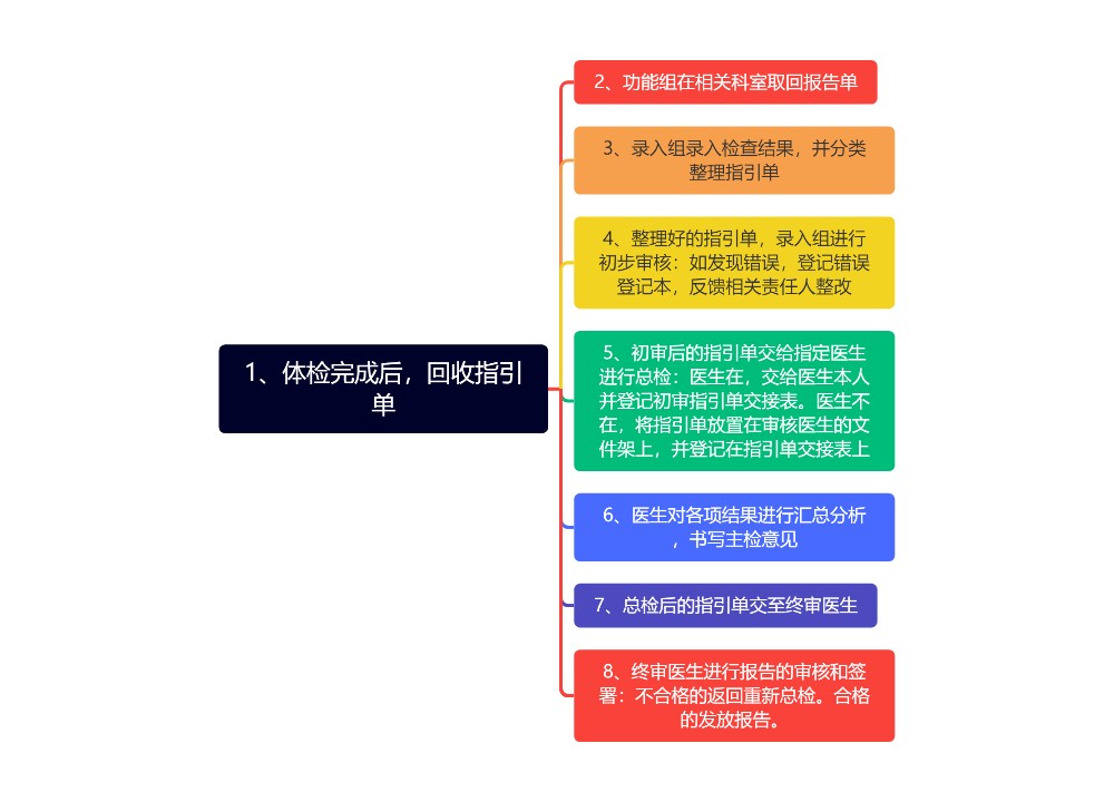 1、体检完成后，回收指引单