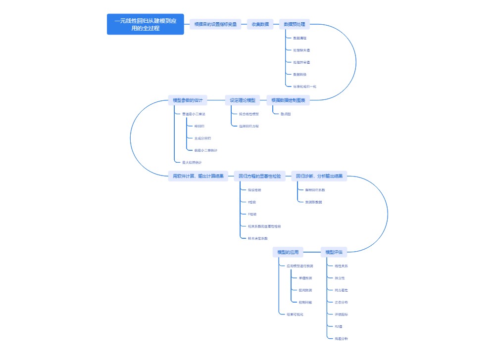 一元线性回归从建模到应用的全过程