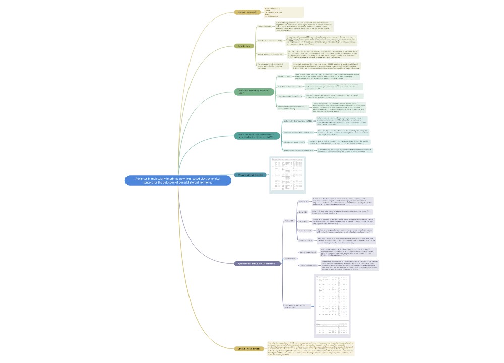 Advances in molecularly imprinted polymers-based electrochemical sensors for the detection of gonadal steroid hormones 思维导图