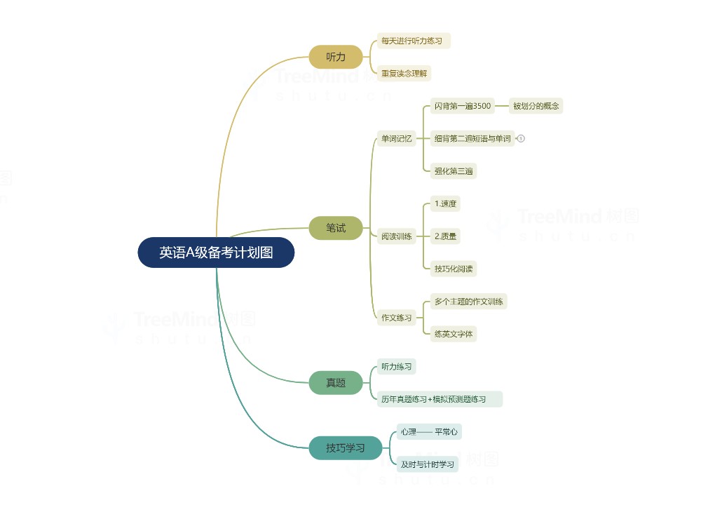 英语A级备考计划图思维导图