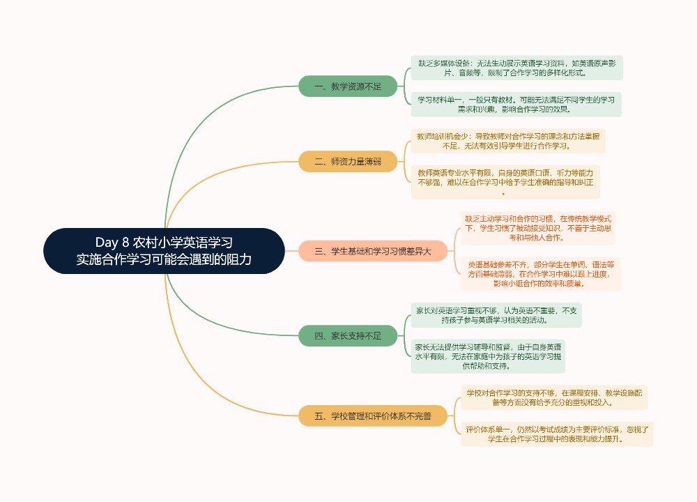 农村小学英语学习实施合作学习可能会遇到的阻力思维导图