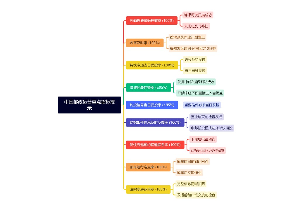 中国邮政运营重点指标提示