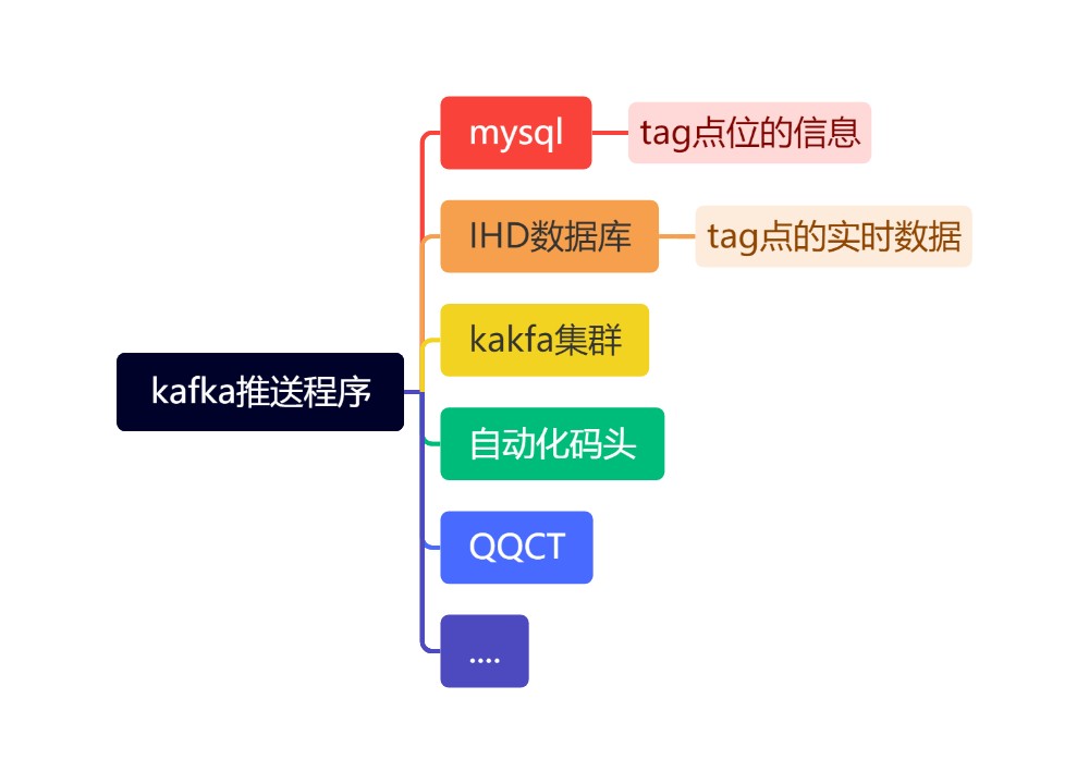 kafka推送程序