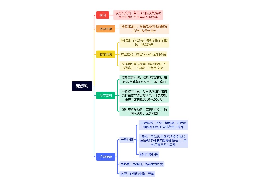 破伤风思维导图