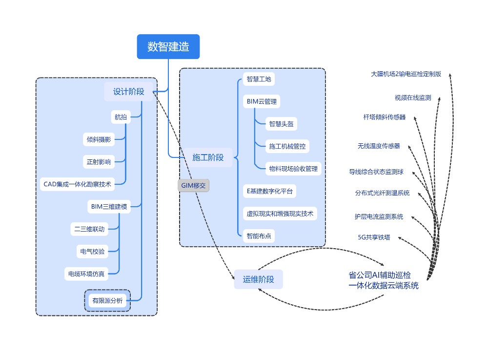 数智建造思维脑图