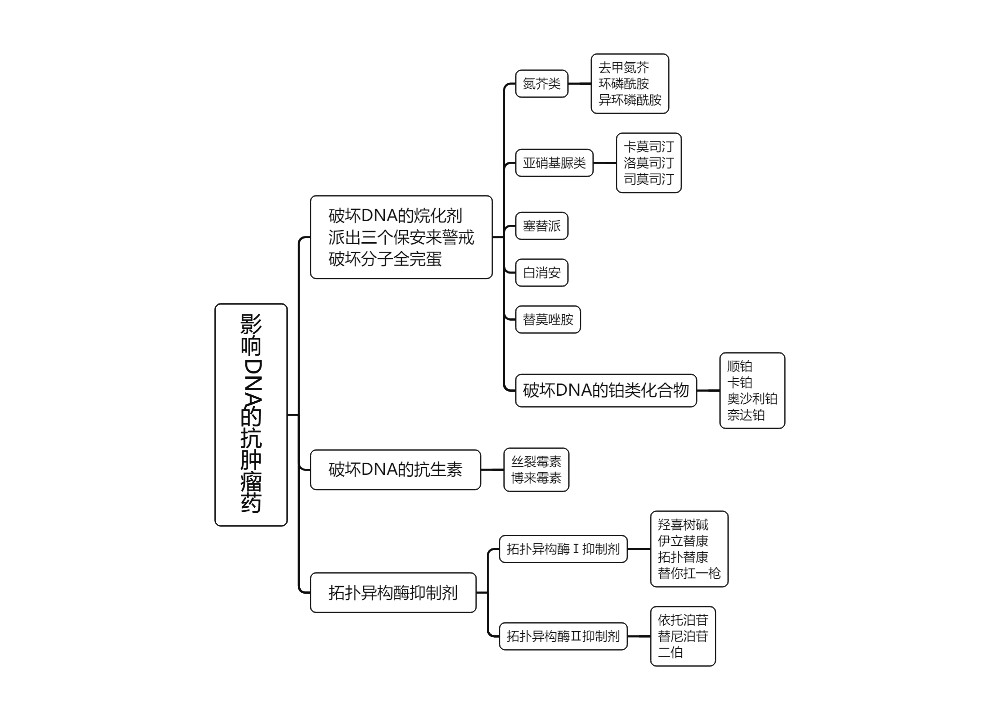 ﻿影响DNA的抗肿瘤药思维导图