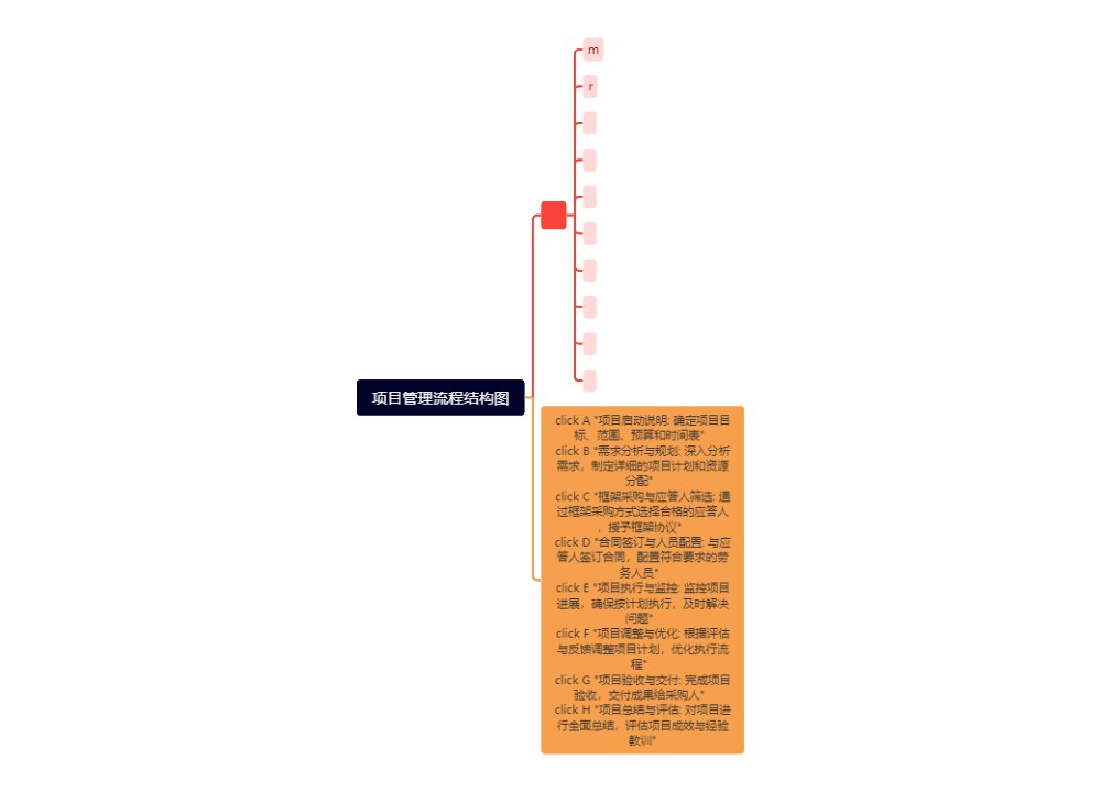项目管理流程结构图