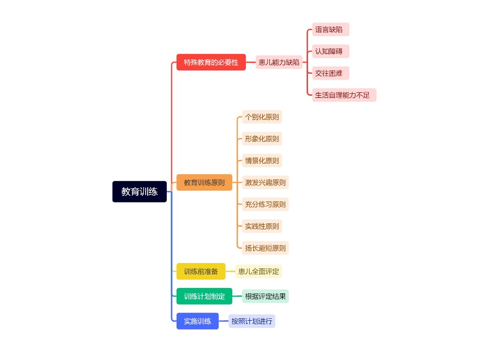 教育训练思维导图