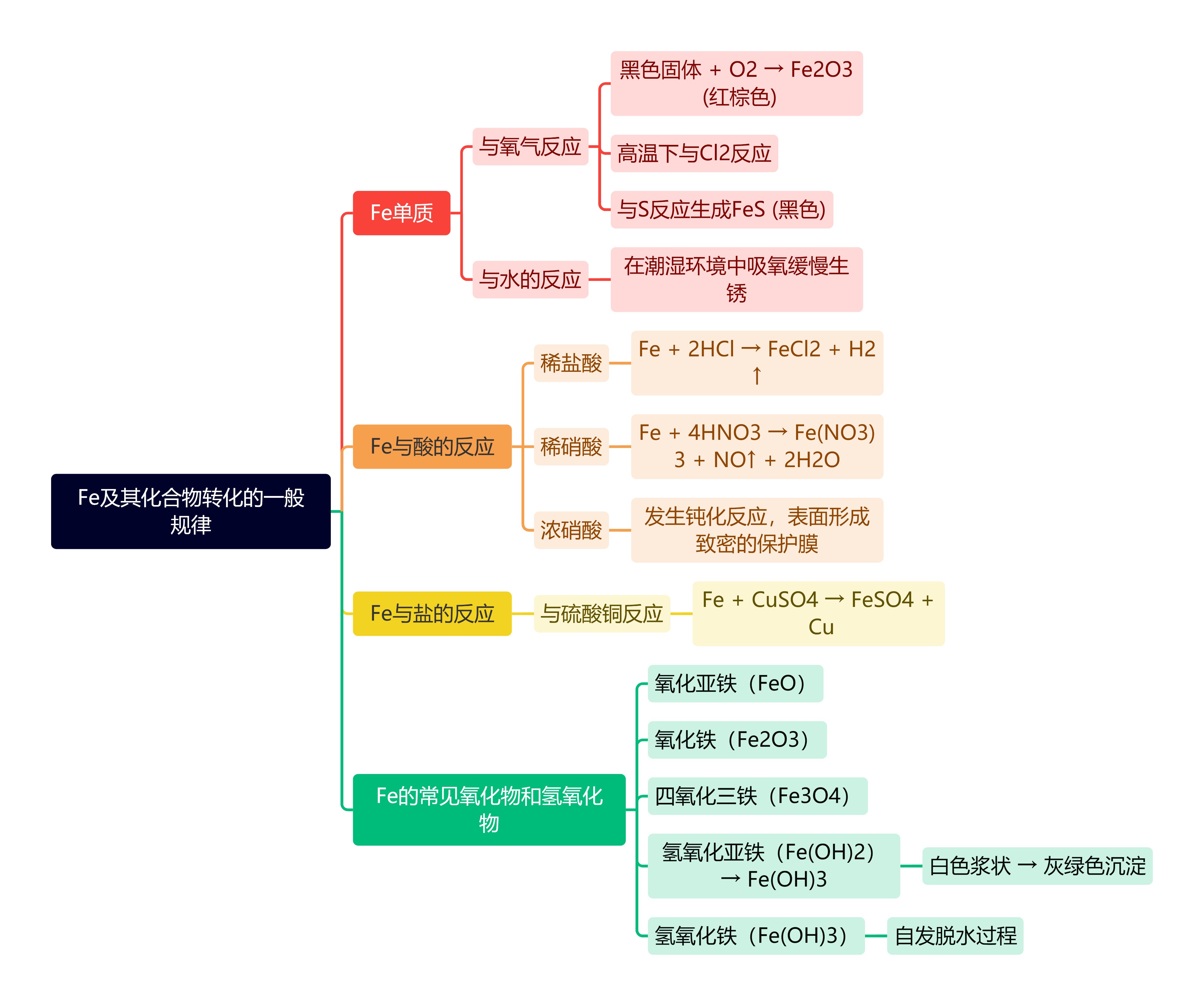 Fe及其化合物转化的一般规律