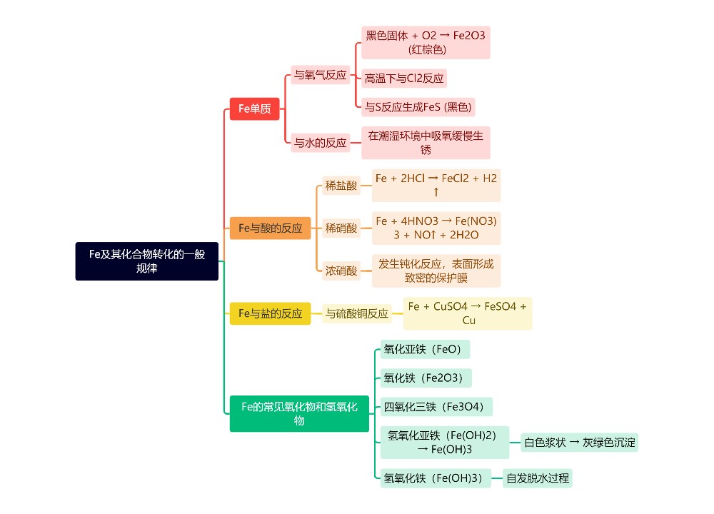 Fe及其化合物转化的一般规律