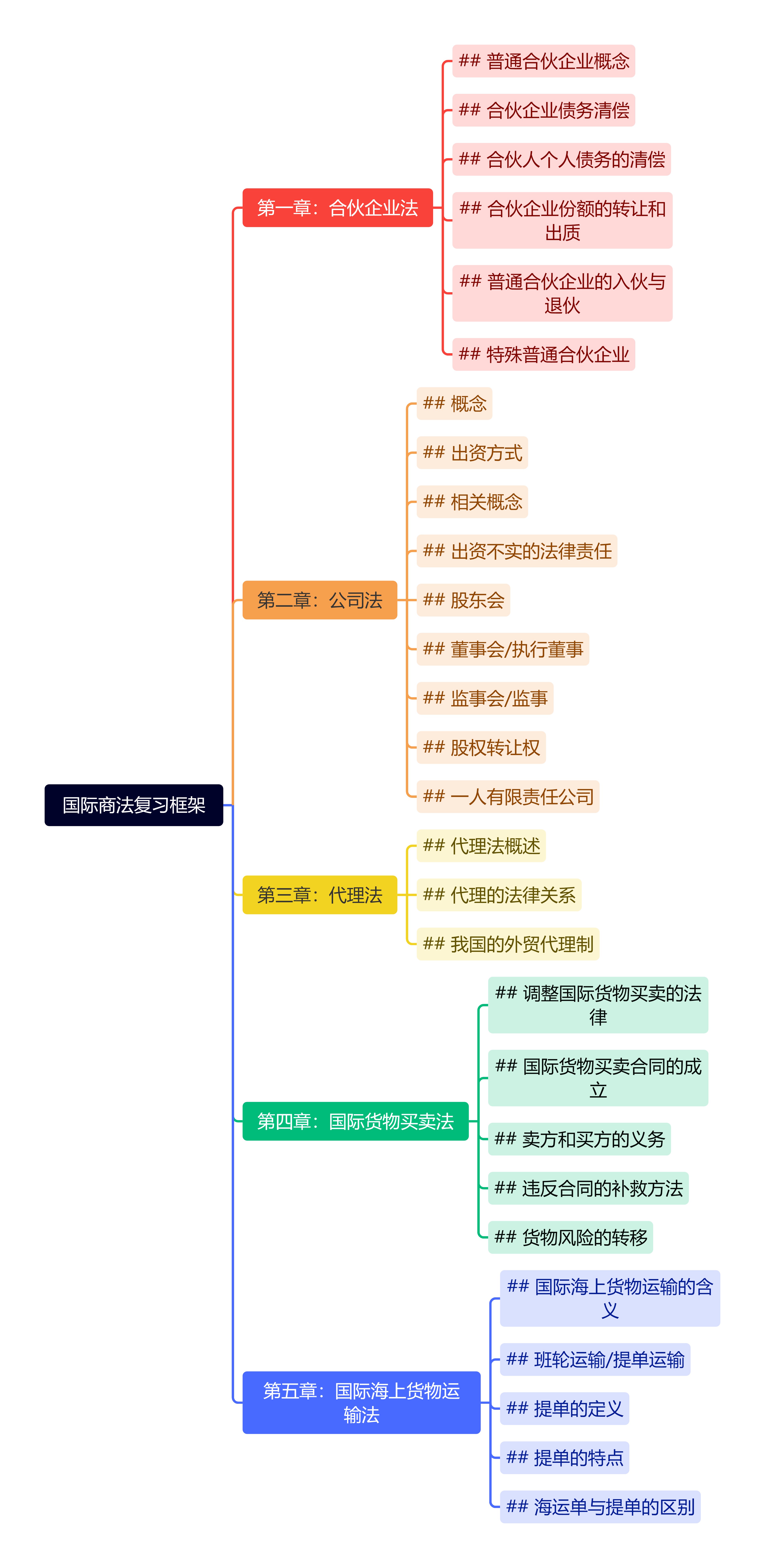 国际商法复习框架
