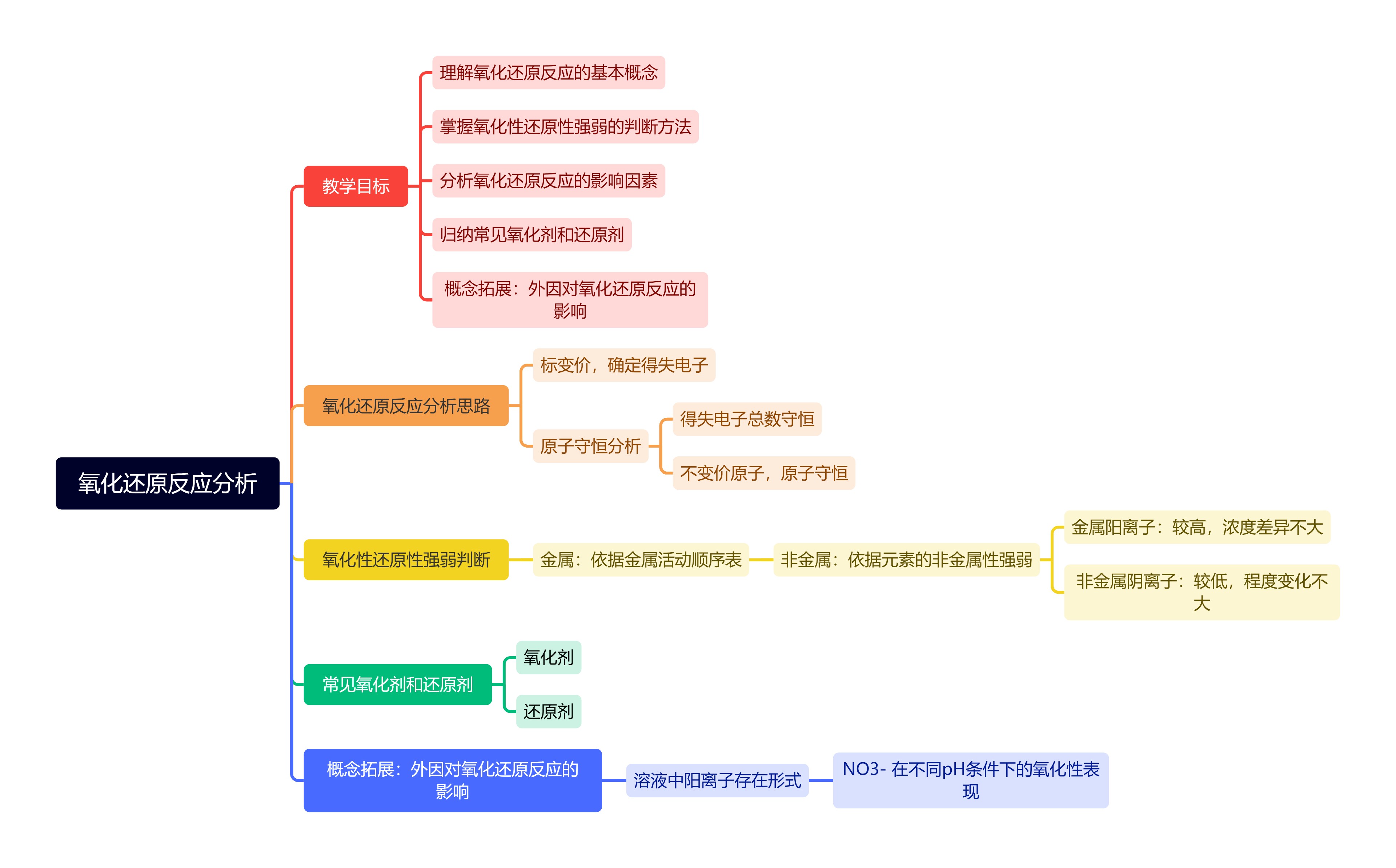 氧化还原反应分析