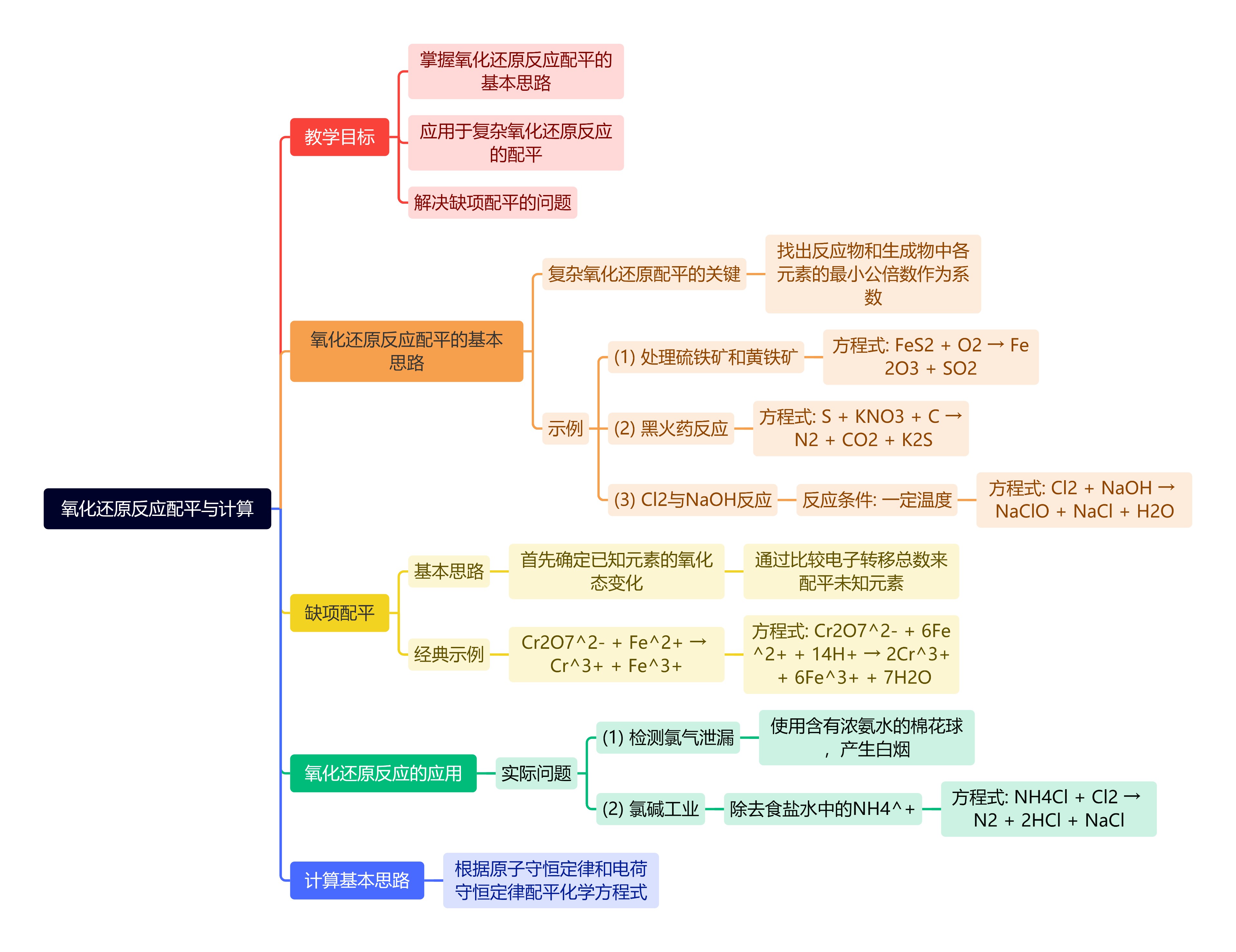 氧化还原反应配平与计算