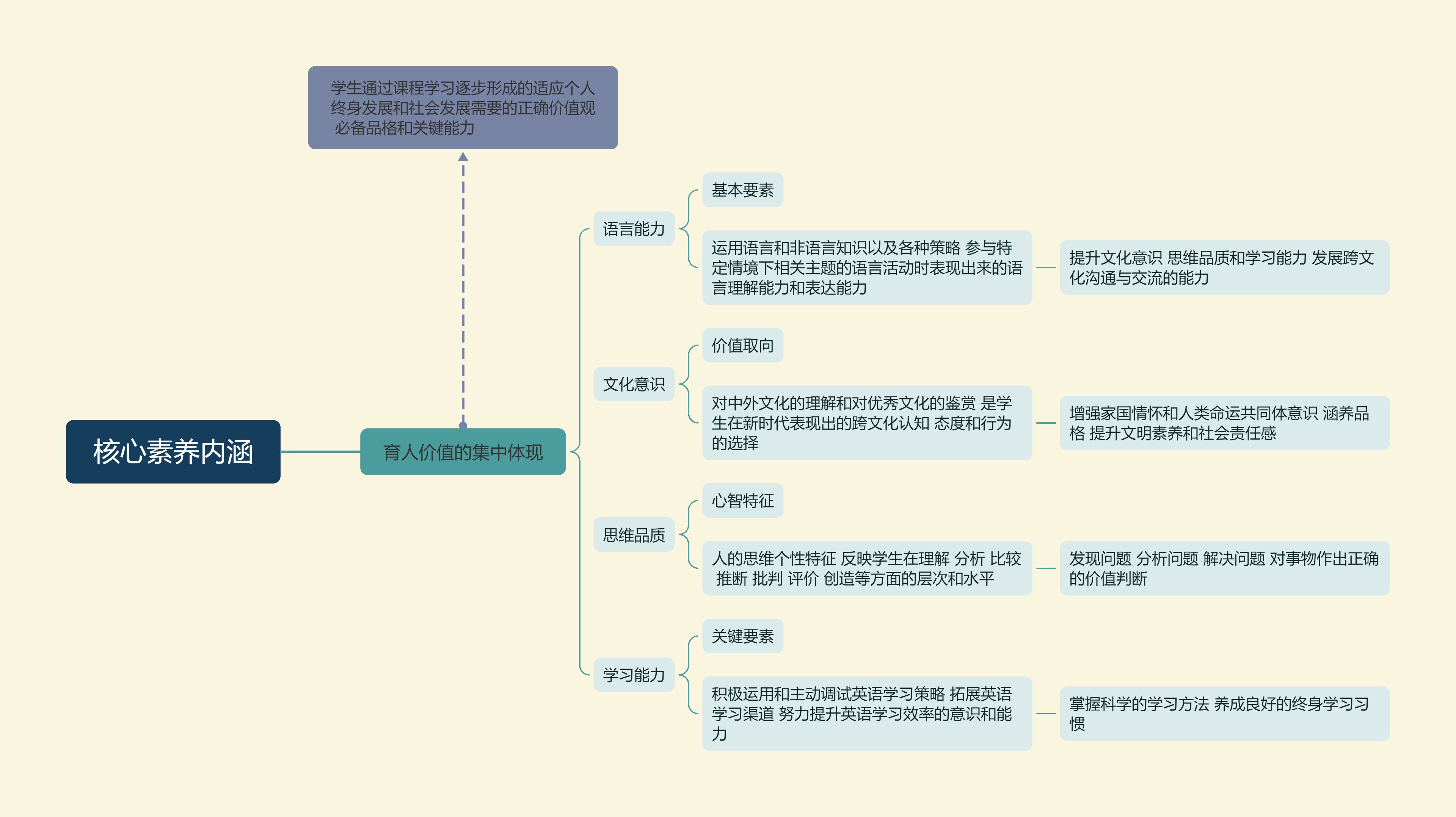核心素养内涵