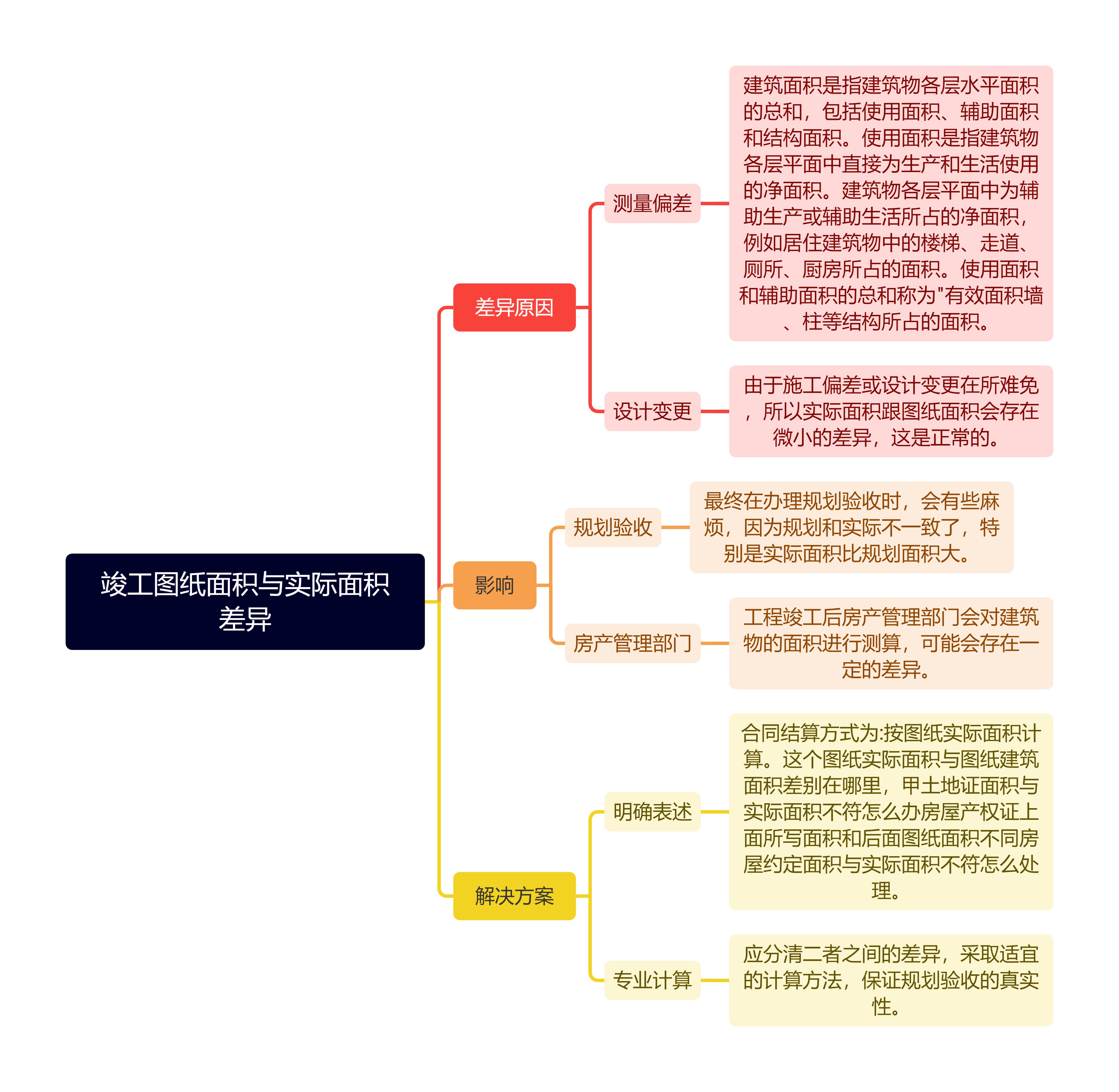 竣工图纸面积与实际面积差异