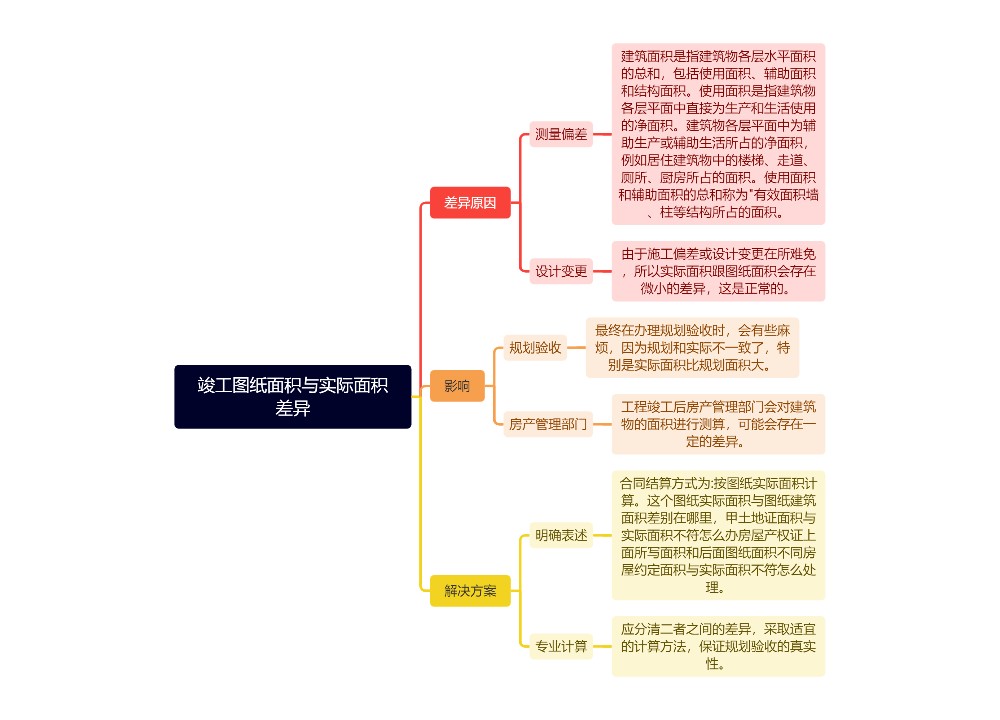 竣工图纸面积与实际面积差异