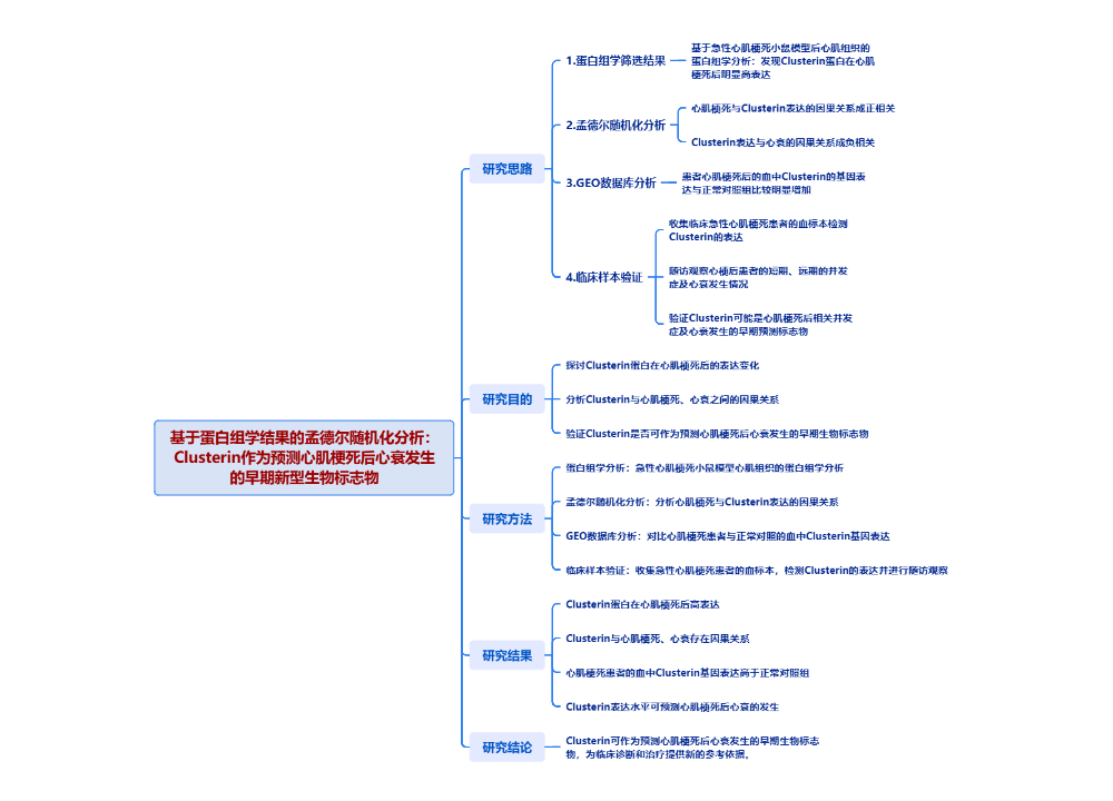 基于蛋白组学结果的孟德尔随机化分析：Clusterin作为预测心肌梗死后心衰发生的早期新型生物标志物