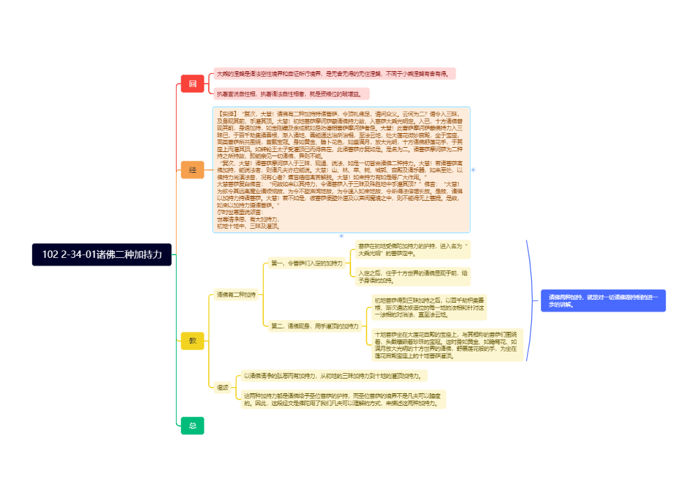 102 2-34-01诸佛二种加持力思维导图