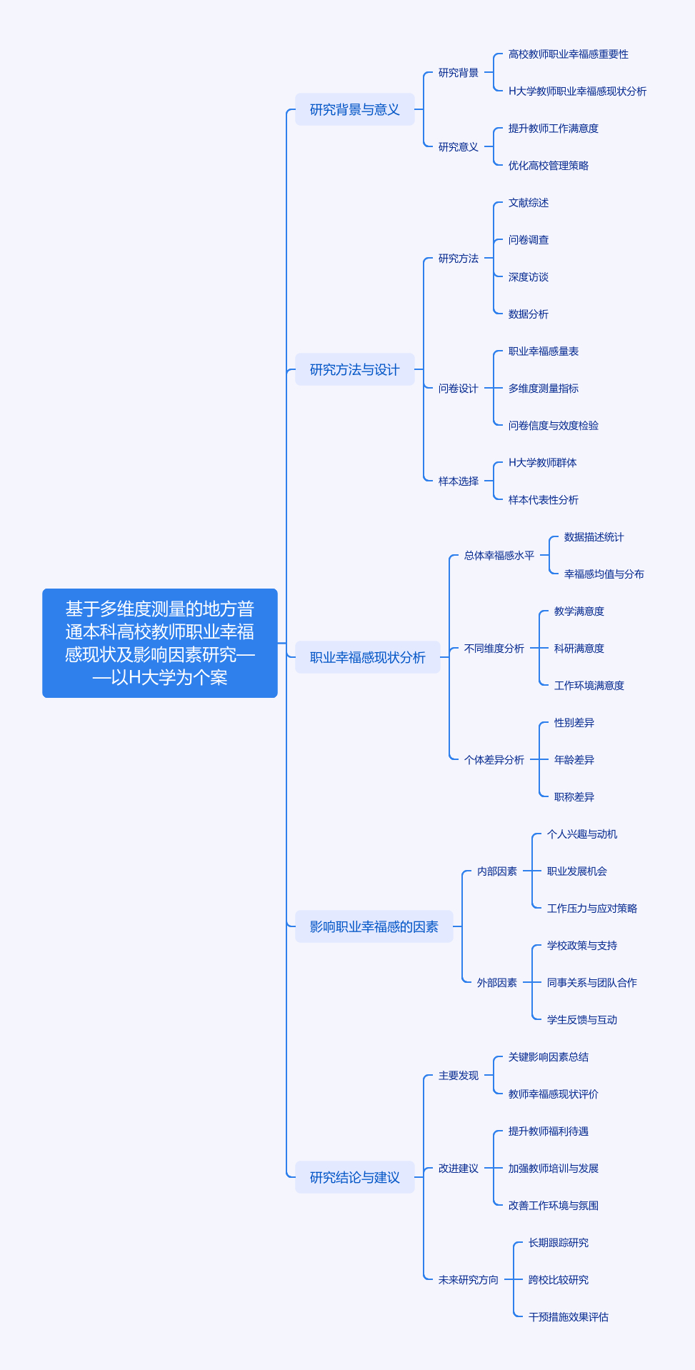 基于多维度测量的地方普通本科高校教师职业幸福感现状及影响因素研究——以H大学为个案思维导图